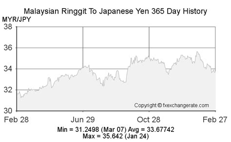 100000 Japanese Yens (JPY) to Malaysian Ringgit (MYR) today.